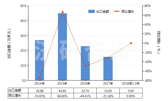 2014-2018年3月中國苯胺鹽(HS29214190)出口總額及增速統(tǒng)計